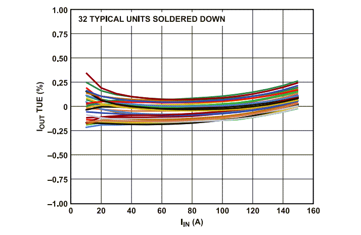 Performance Graph - Analog Devices Inc. LT9890 150A Current Monitor